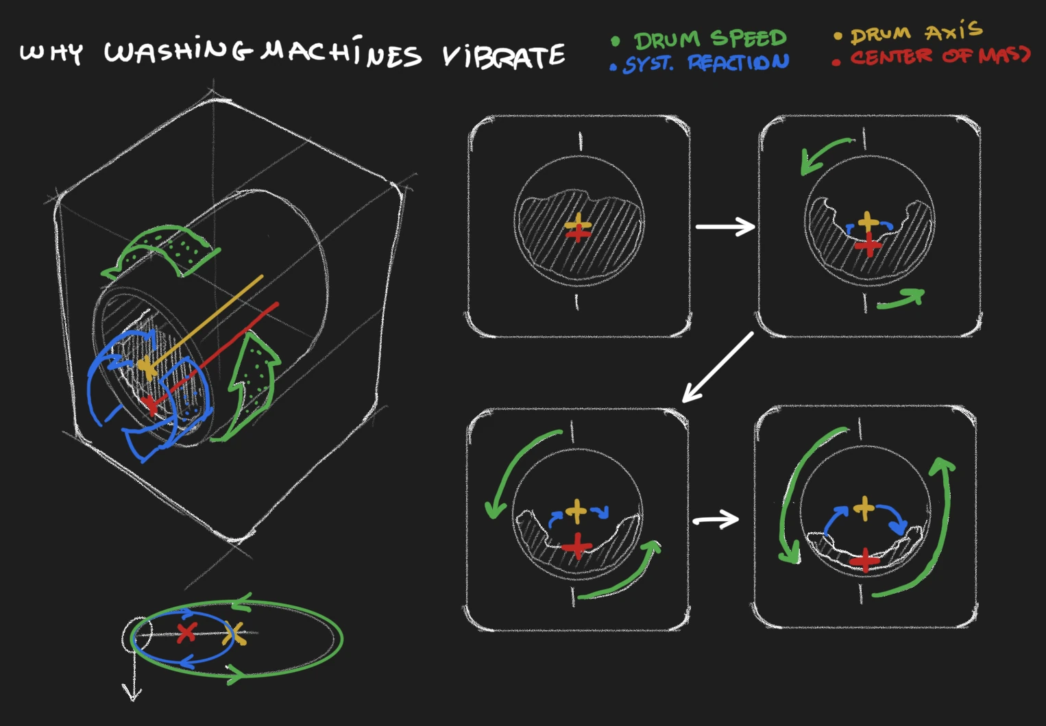 Diagram explaining why washing machines vibrate: drum speed, drum axis and centre of mass