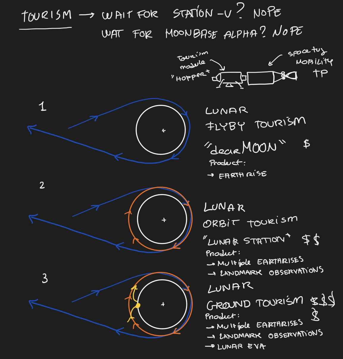 Notes comparing lunar flyby, lunar orbit and lunar surface tourism, with orbit diagrams