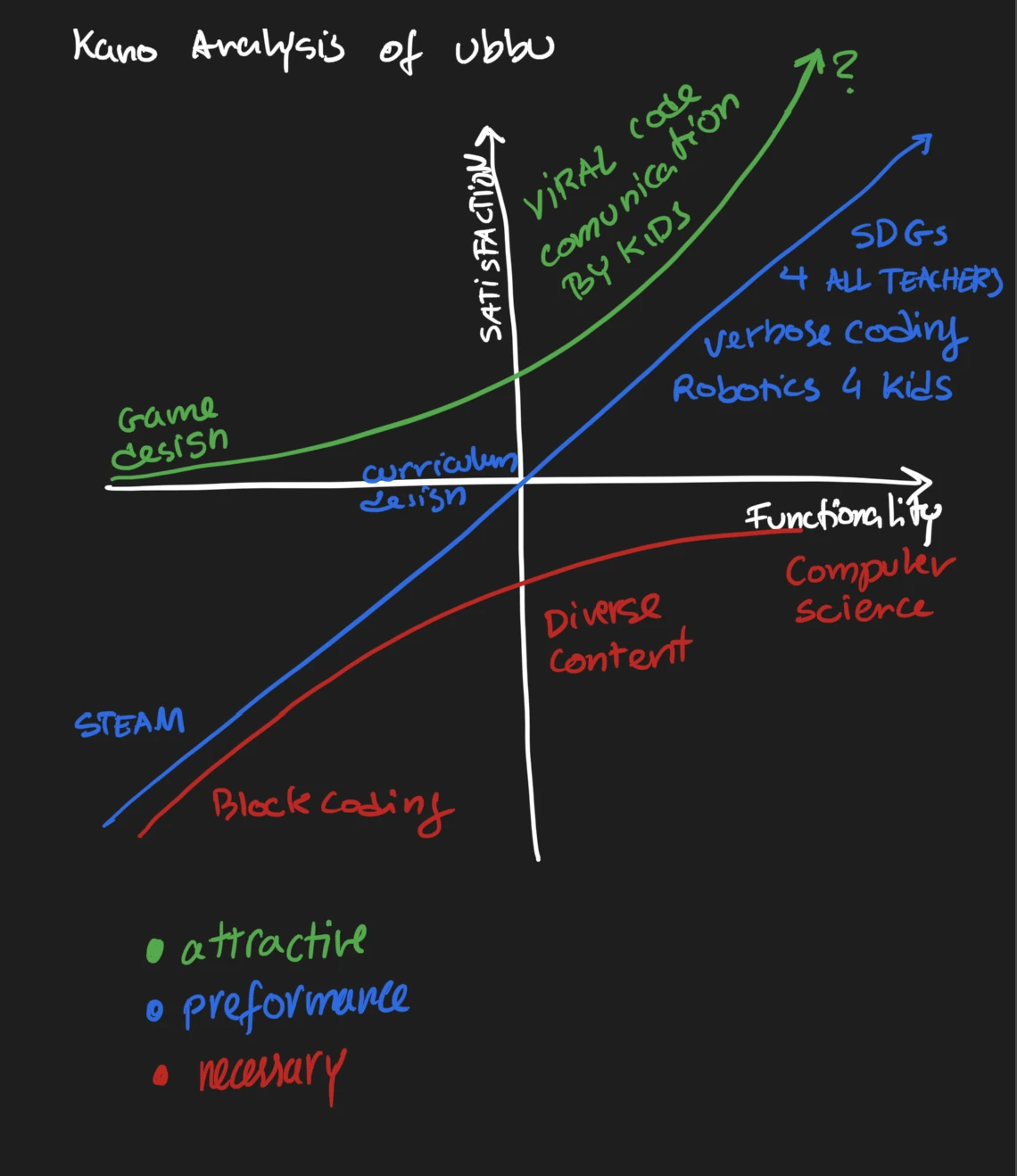 Kano analysis of ubbu, plotting features against satisfaction and functionality