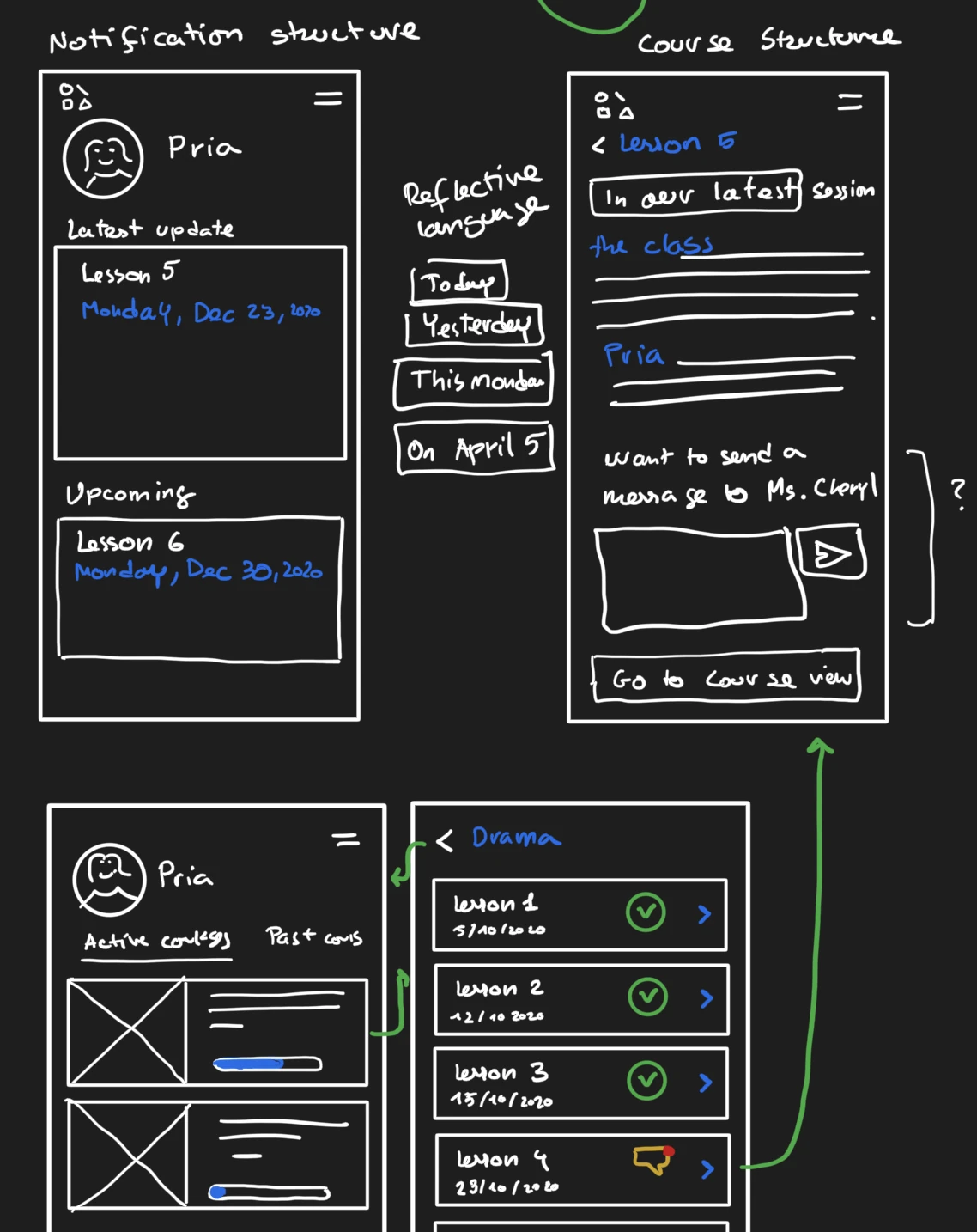 Wireframes of a notification structure and a course structure