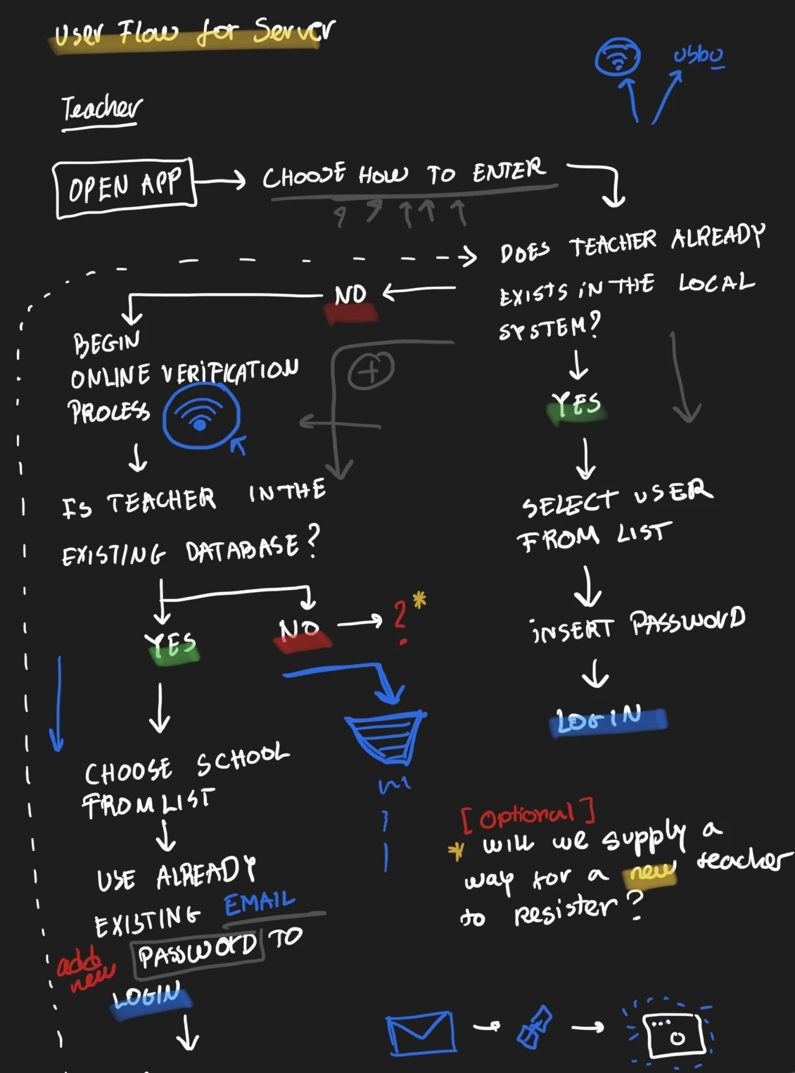 Flowchart of the teacher sign-in flow, from opening the app to logging in