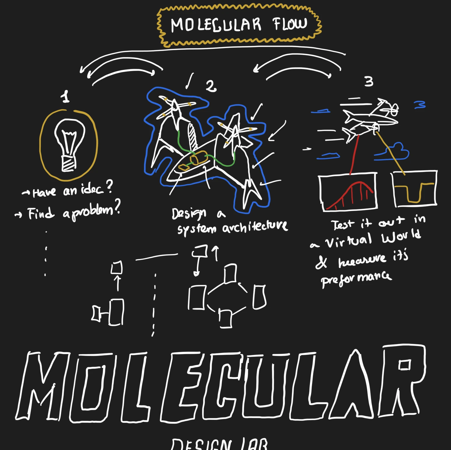 Notes for Molecular, a design lab: find a problem, design a system, test it in a virtual world