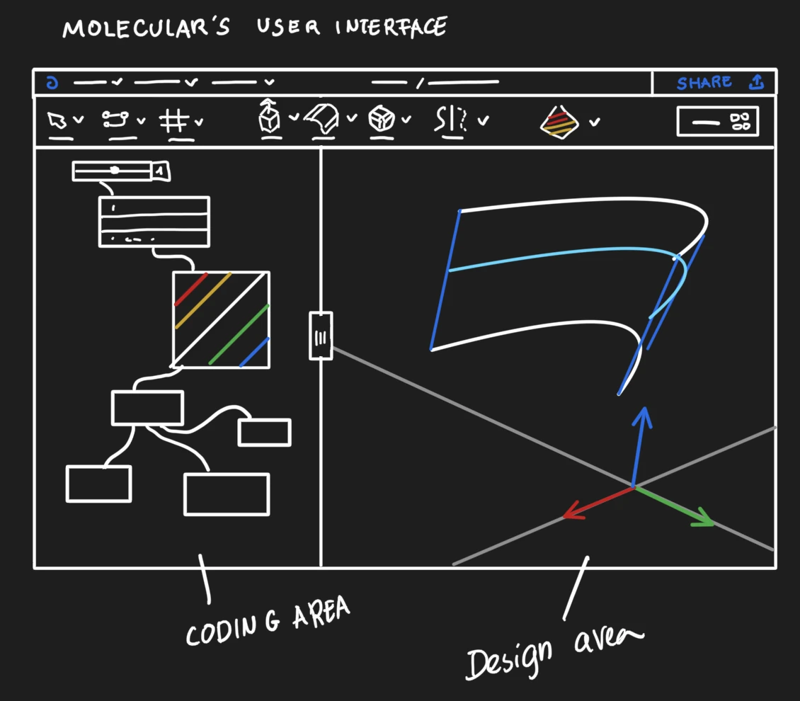 Wireframe of Molecular's interface, split into a coding area and a design area