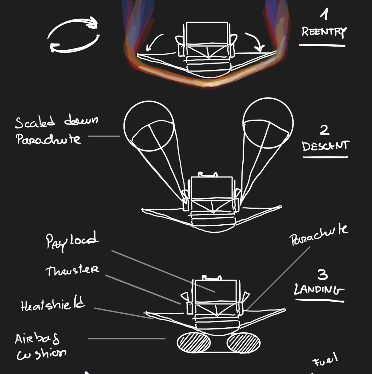 Sketch of a re-entry sequence: re-entry, descent under parachutes, then landing on airbags