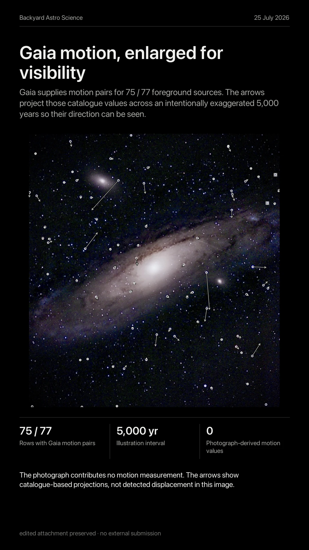 Gaia motion, enlarged for visibility