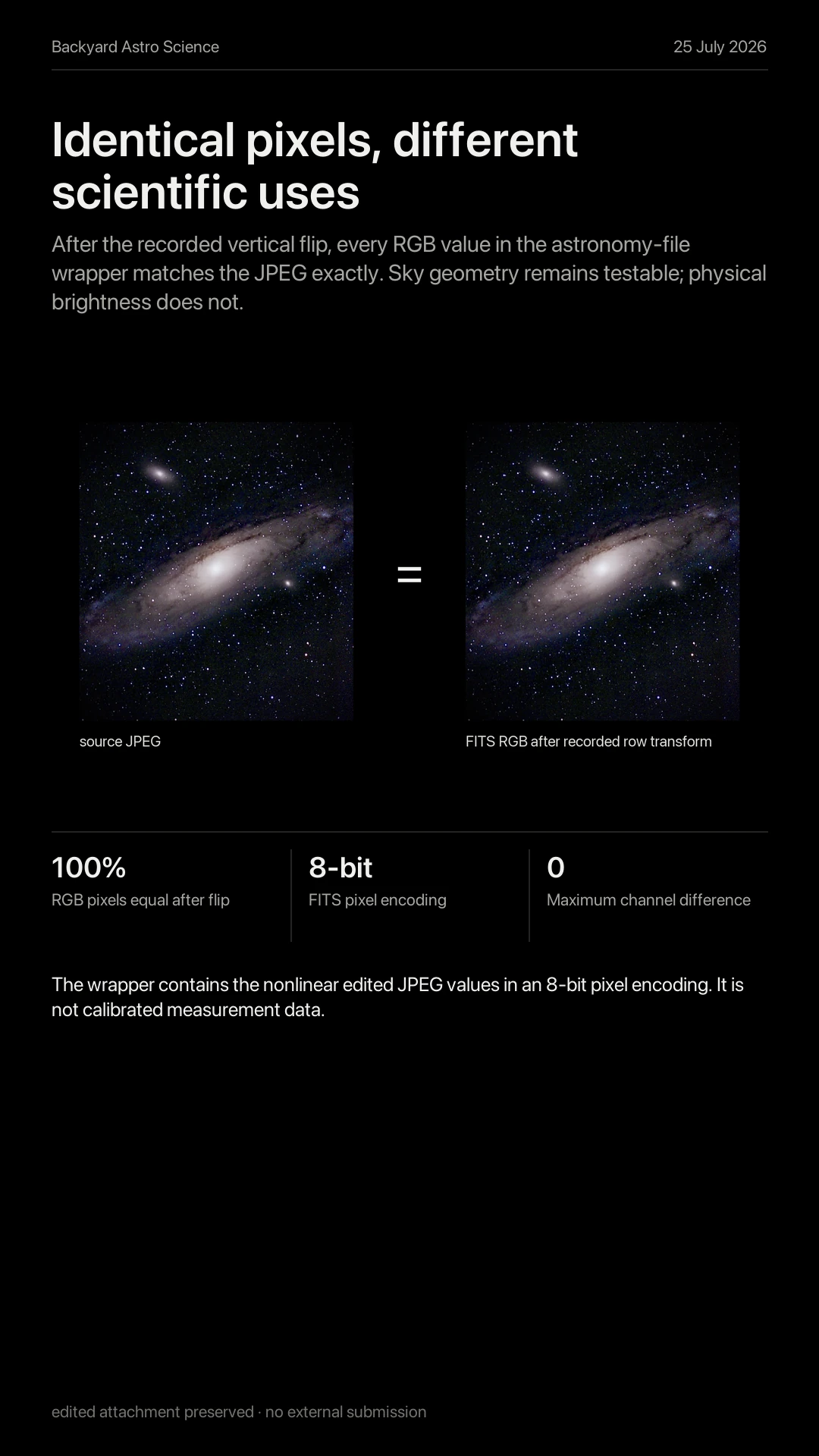 Identical pixels, different scientific uses