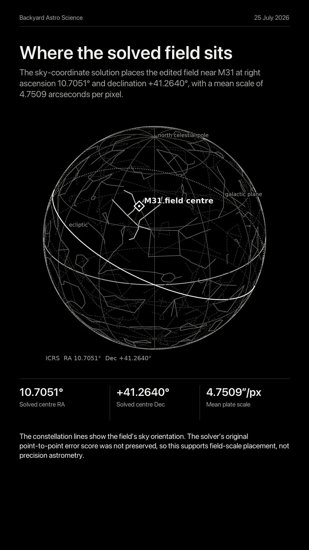 Where the solved field sits