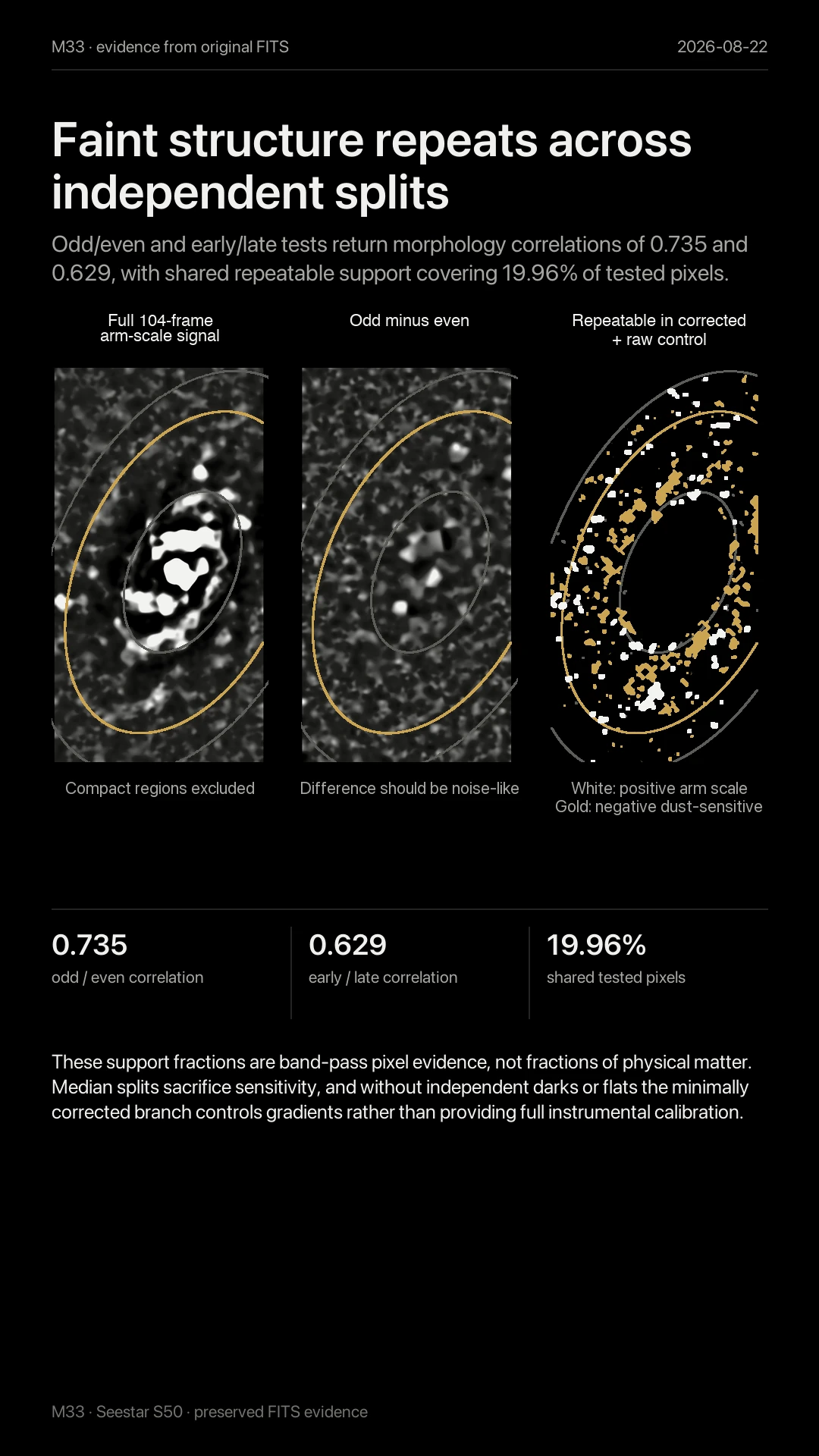Faint structure repeats across independent splits