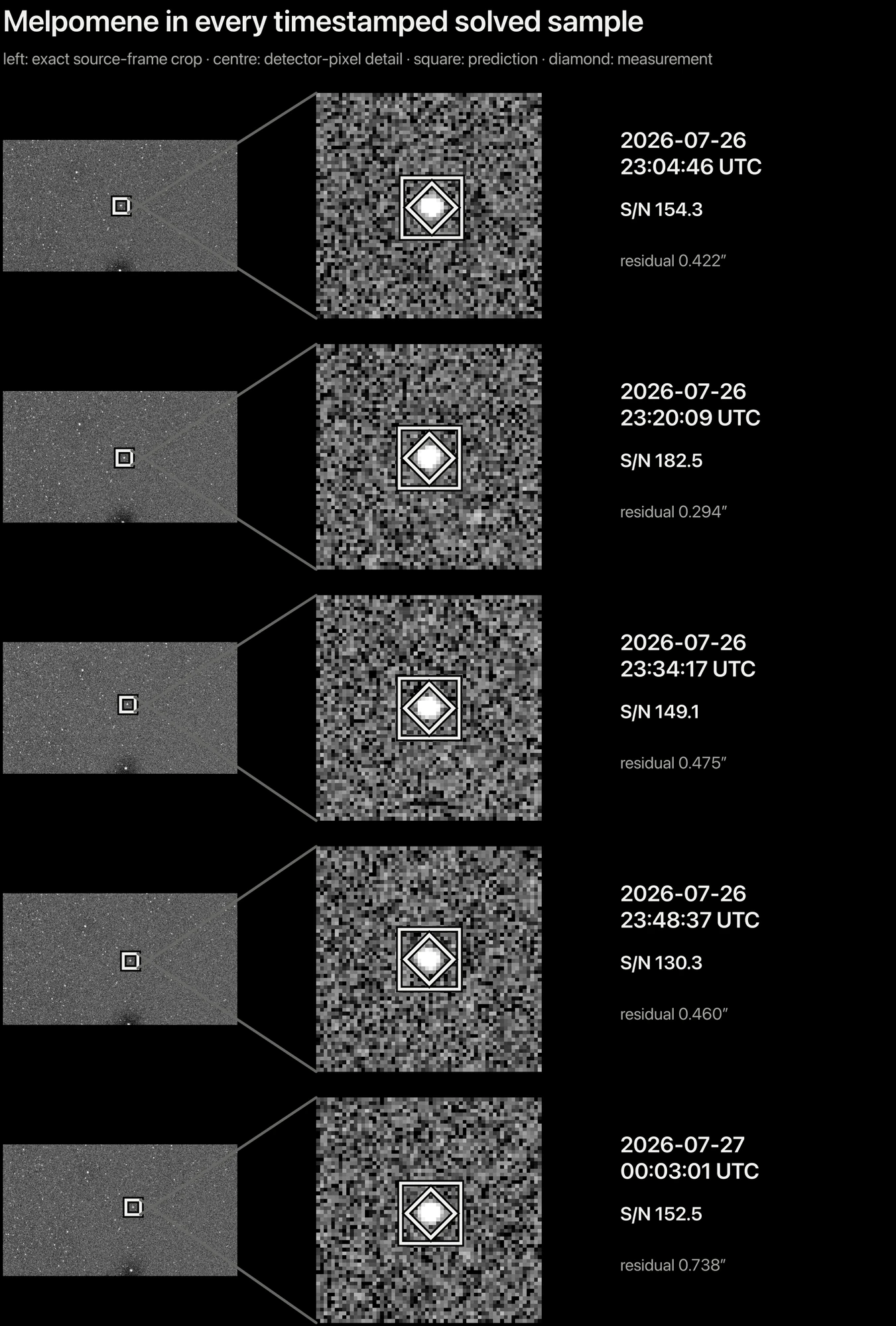 Five timestamped Melpomene detections