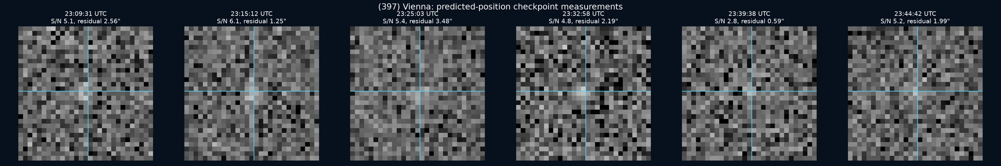 Six checkpoint measurements around the predicted Vienna positions