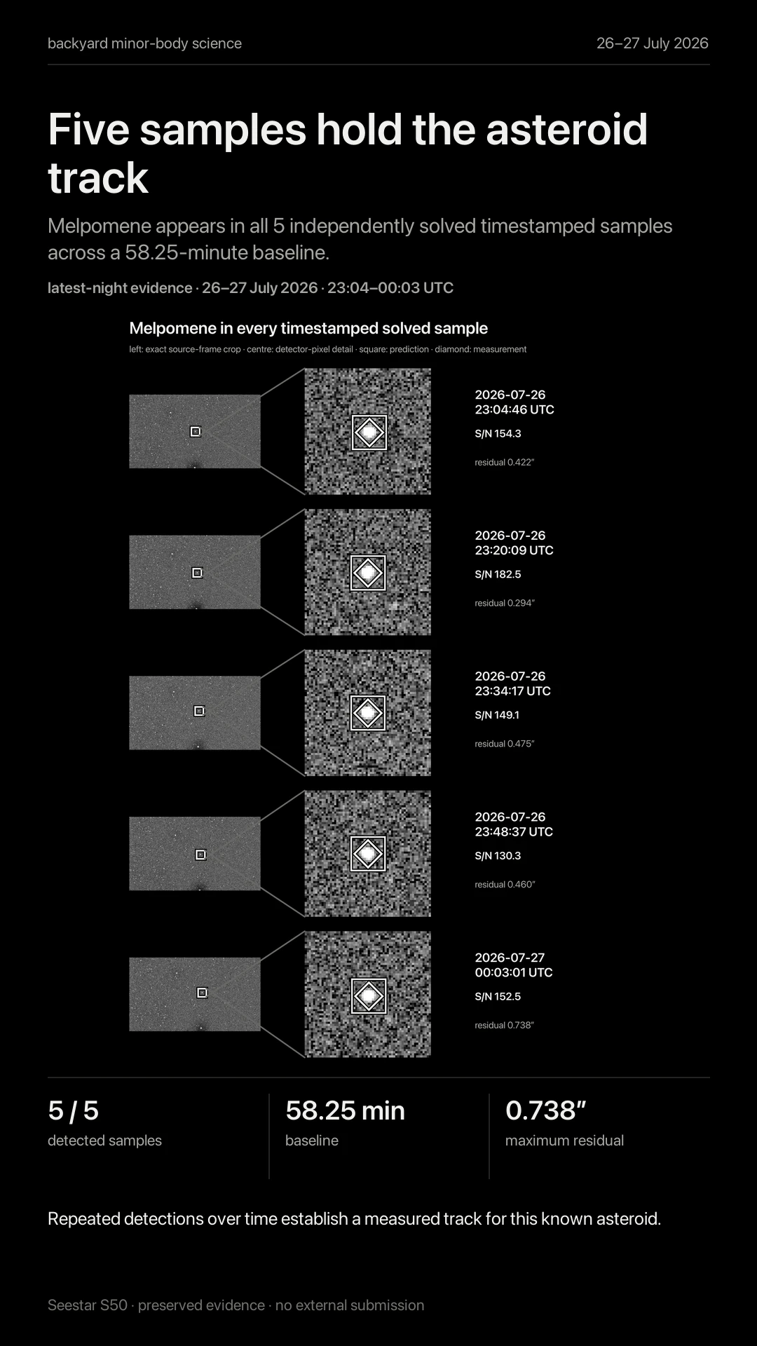 Five samples hold the asteroid track