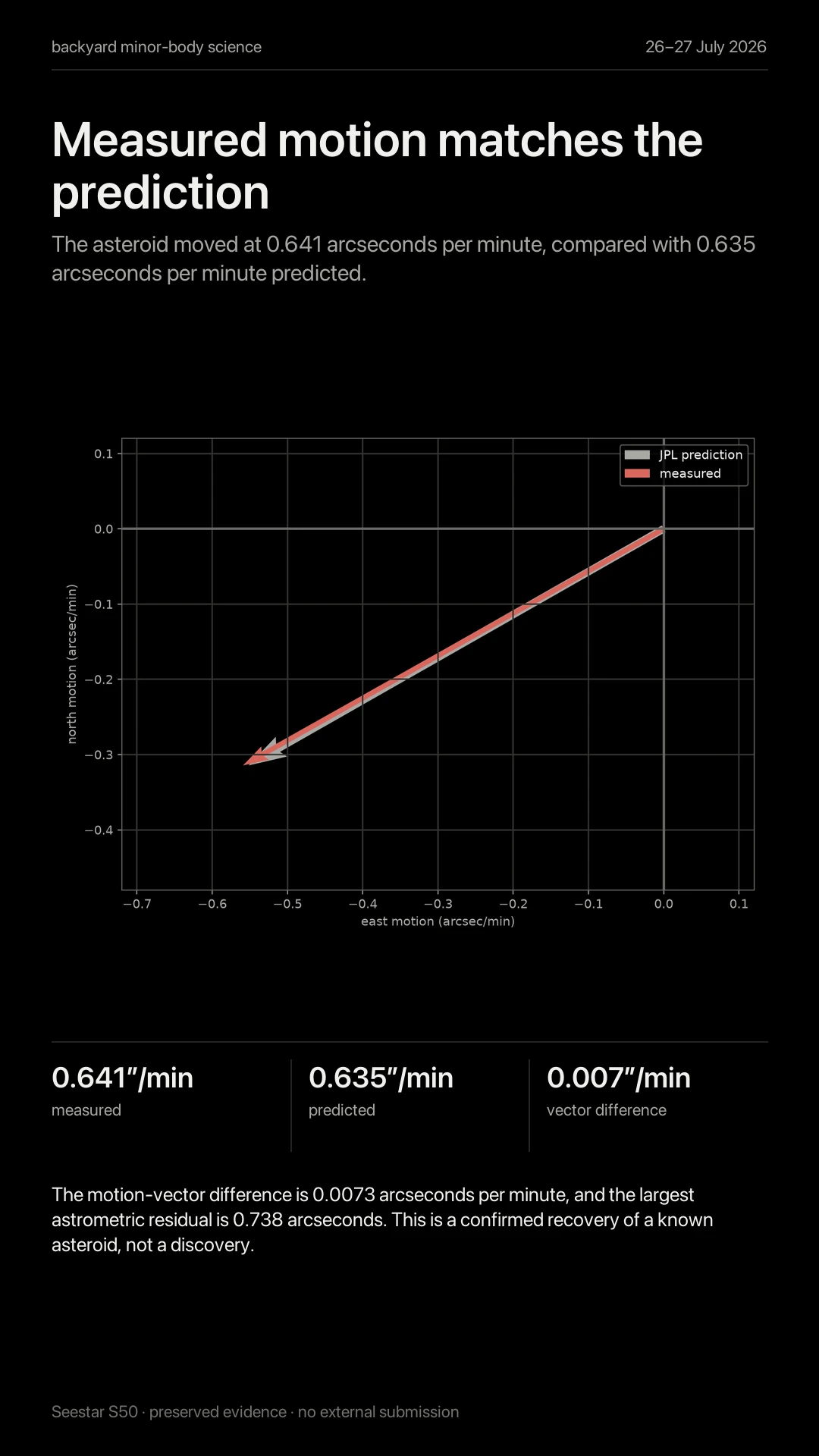 Measured motion matches the prediction