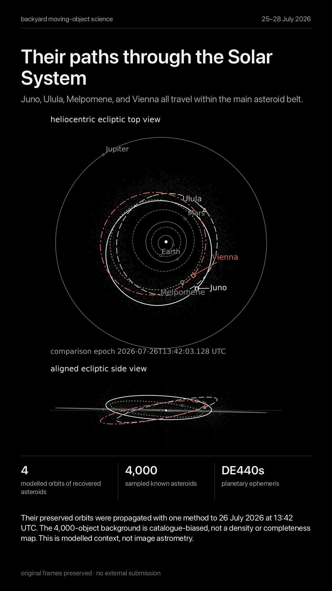 Their paths through the Solar System