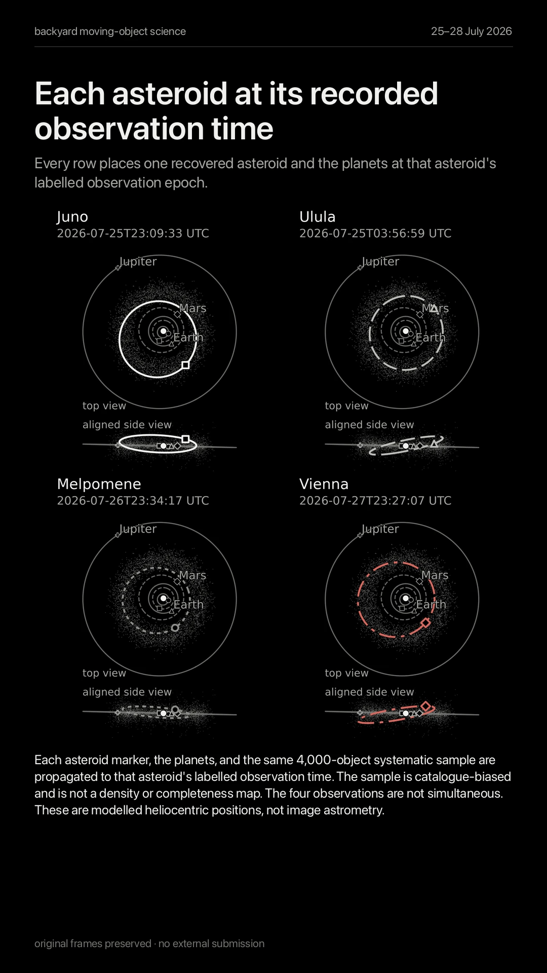Each asteroid at its recorded observation time