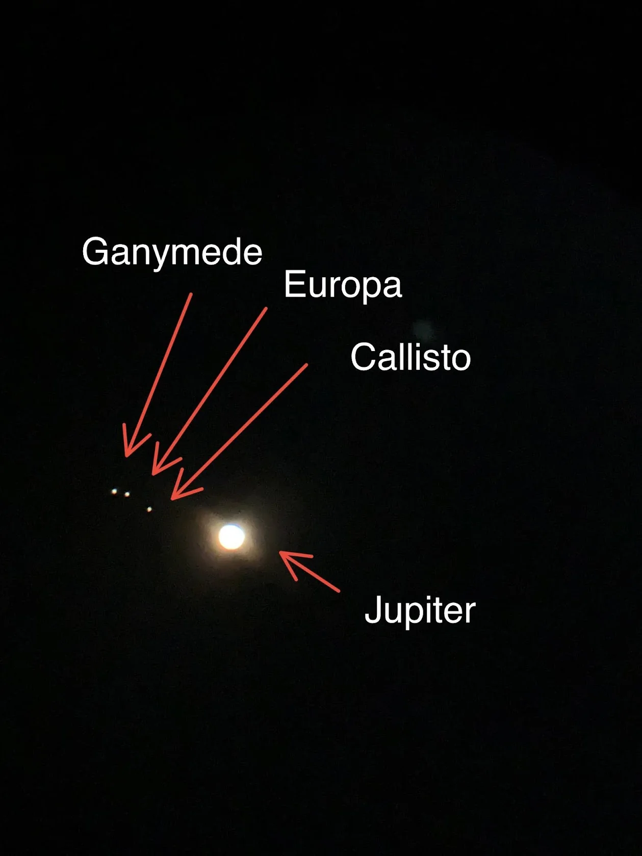 Jupiter as a bright disc with three moons in a short line to its upper left, labelled Ganymede, Europa and Callisto with red arrows