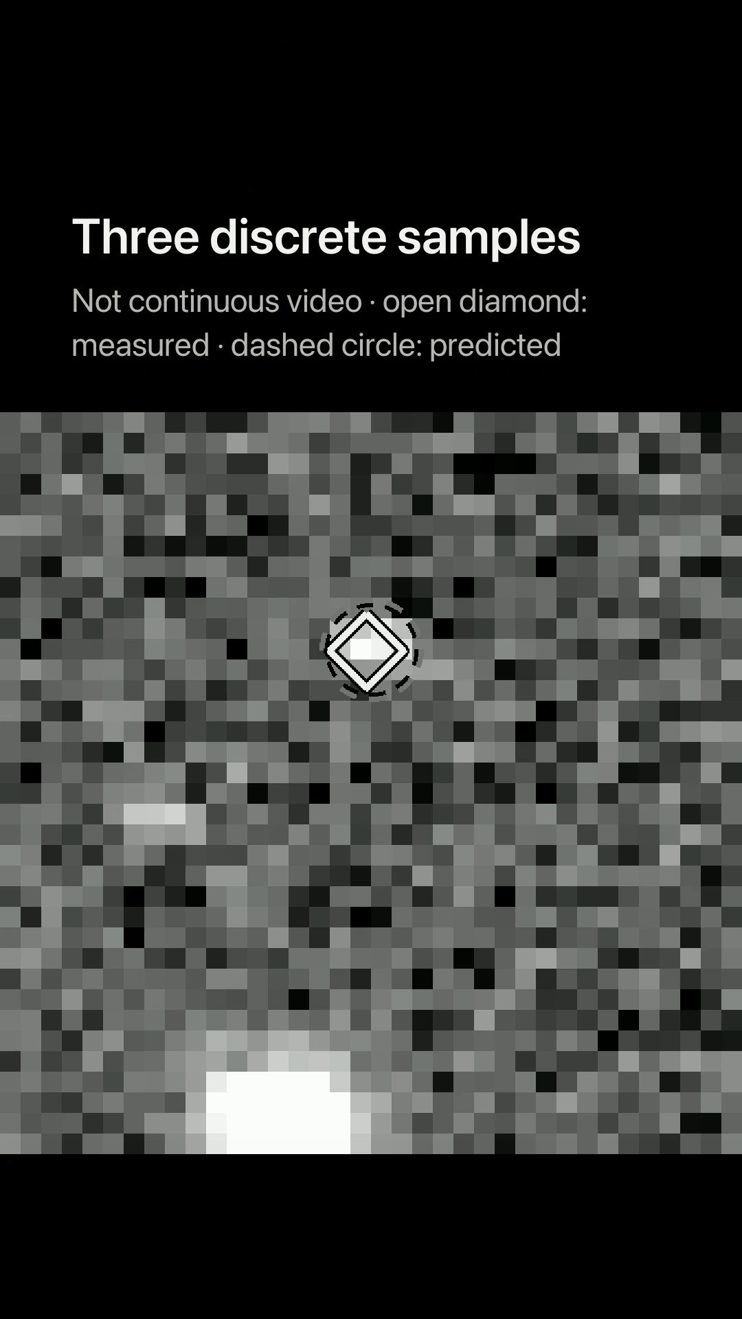 The registered blink: measured position as an open diamond, predicted position as a dashed circle