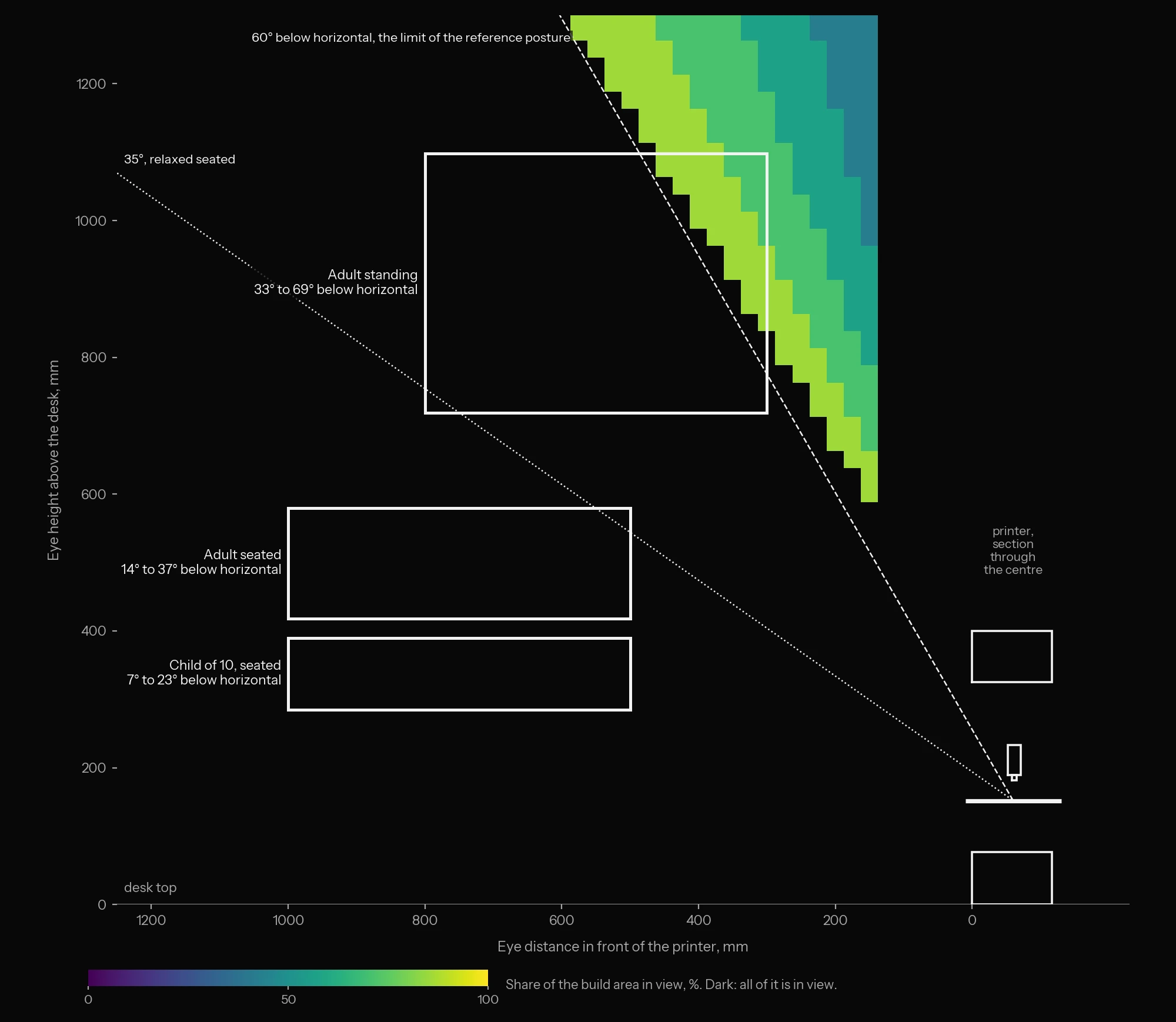 Map of the share of the build area in view from eye positions in front of the printer, with boxes for the eye heights of an adult seated, a child of ten seated and an adult standing