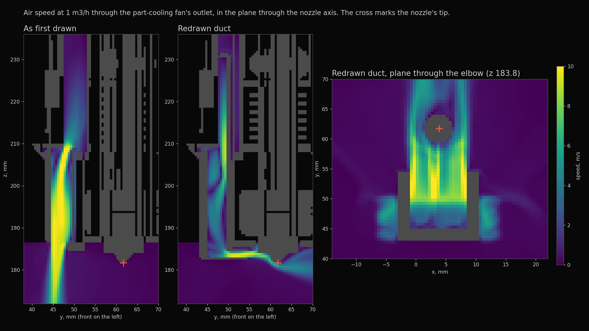 Three coloured maps of air speed. Left and middle: the plane through the nozzle axis, with the first duct dropping the air straight down in front of the nozzle and the redrawn duct sending it along an elbow onto the nozzle's tip. Right: a plane through the elbow, seen from above, with a jet toward the nozzle.