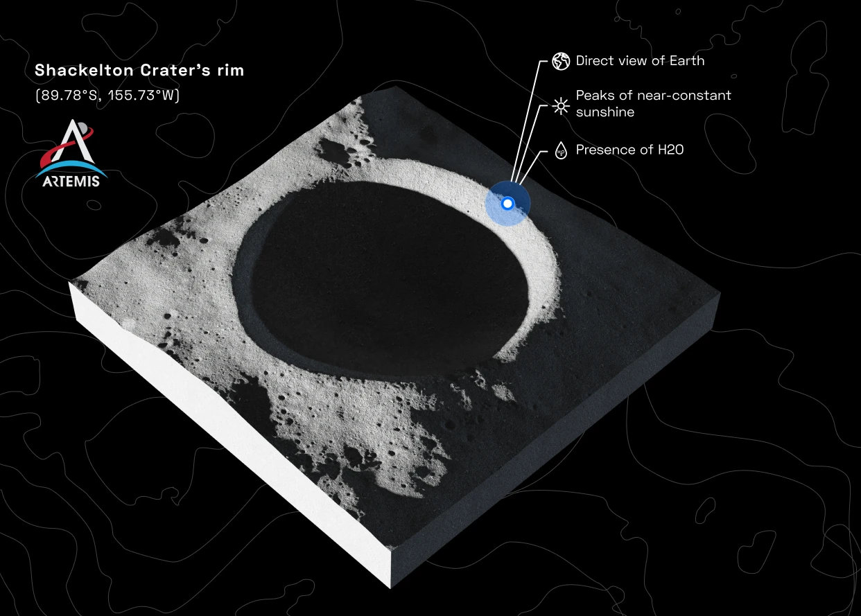 A 3D block of the lunar south pole around Shackleton crater, with a point on its rim marked for a direct view of Earth, near-constant sunshine and water, beside the Artemis logo.