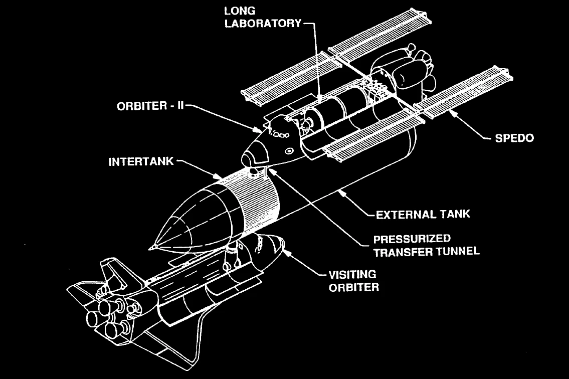 Line drawing of a station built around a Shuttle external tank, with labels for Orbiter-II, the long laboratory, SPEDO, the pressurized transfer tunnel and a visiting orbiter.