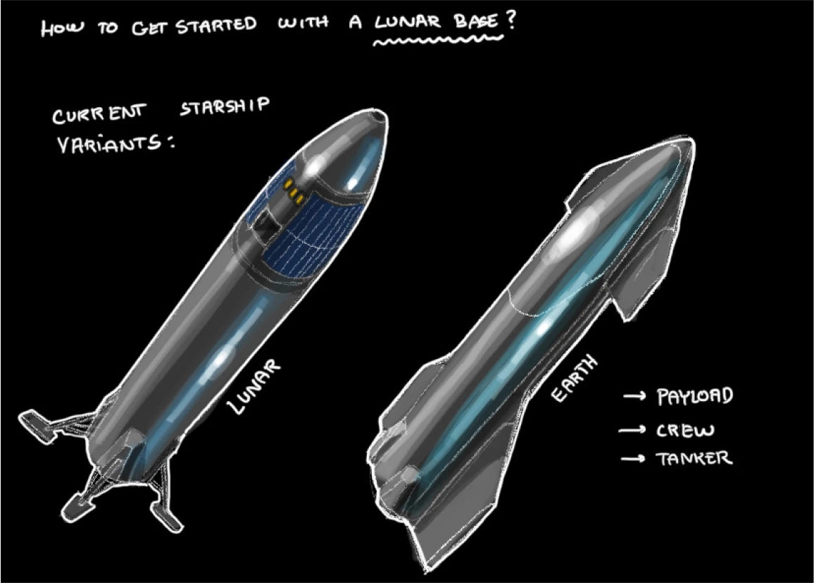 Sketch headed 'How to get started with a lunar base?' showing a lunar Starship on landing legs beside a finned Earth Starship marked payload, crew and tanker.