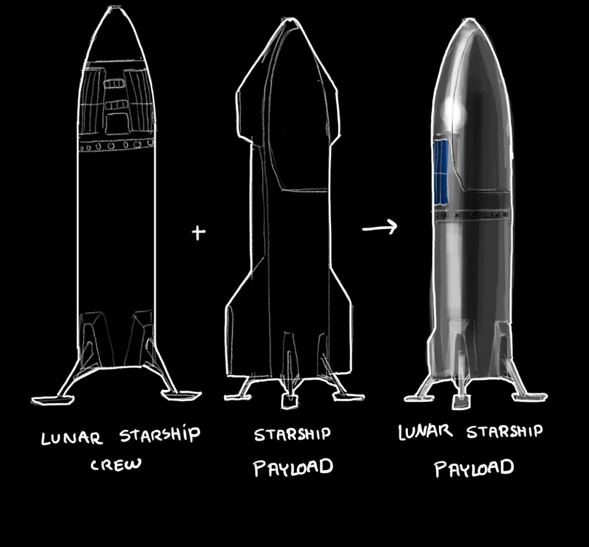 Sketch adding a lunar crew Starship to a payload Starship to make a lunar payload Starship, in white line on black.