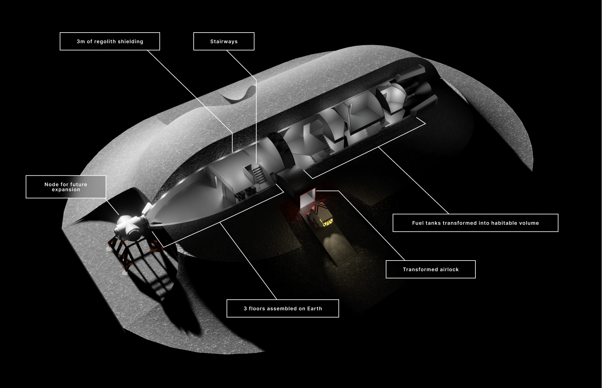 Cutaway of a Starship lying under a regolith mound, labelled with 3 m of regolith shielding, stairways, three floors assembled on Earth, fuel tanks turned into habitable volume, the transformed airlock and a node for future expansion.