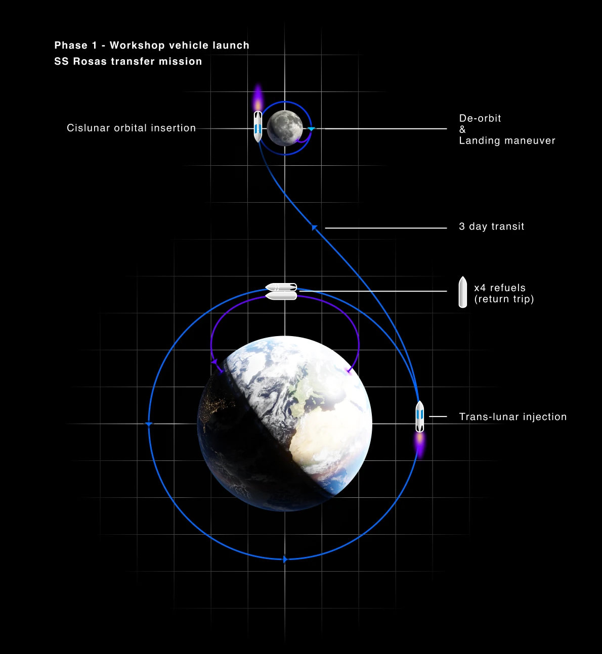 Diagram of the Rosas phase 1 transfer: cislunar insertion, four refuels and landing