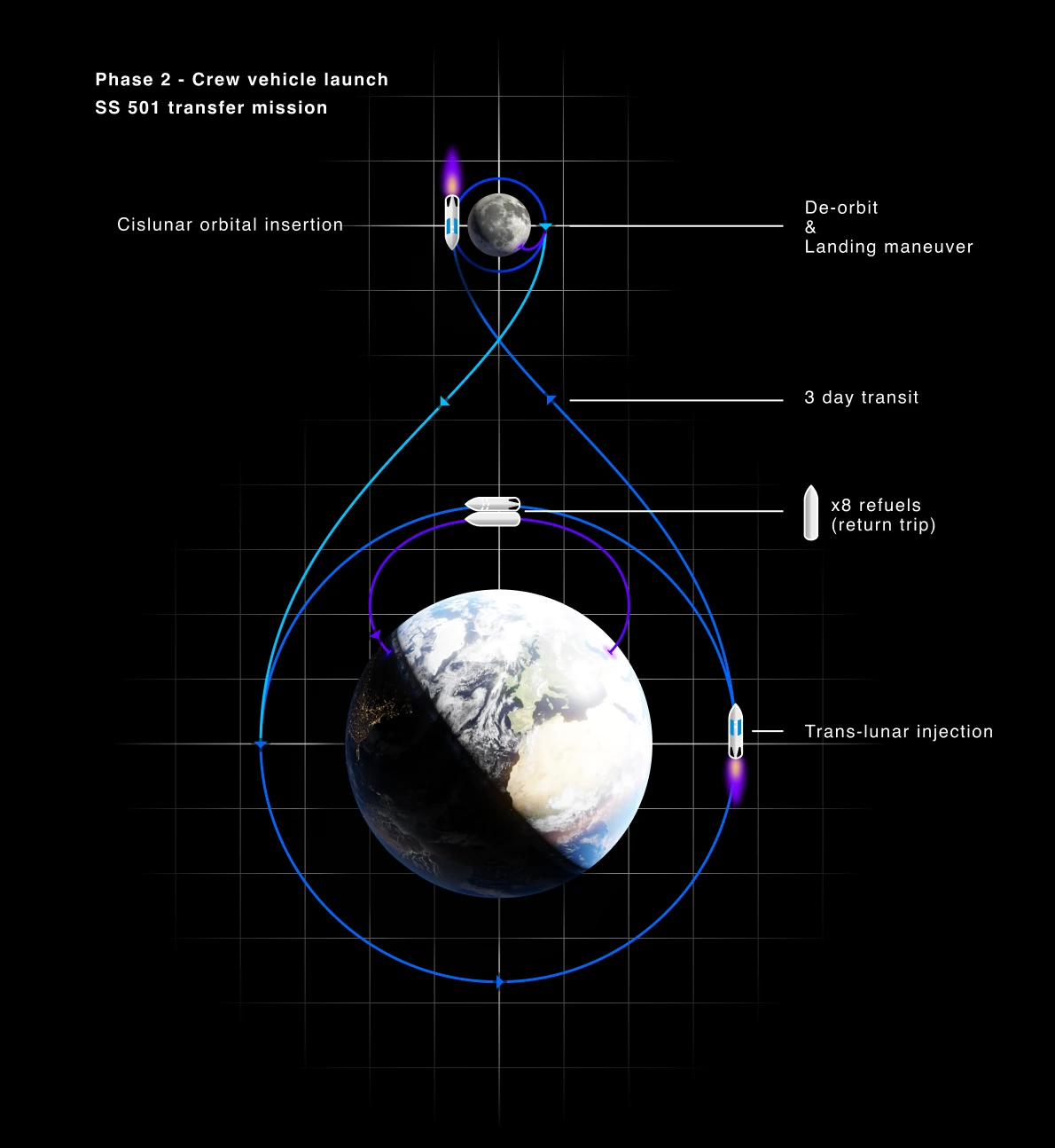 Diagram of the Rosas phase 2 transfer: the crew vehicle, with eight refuels for the return
