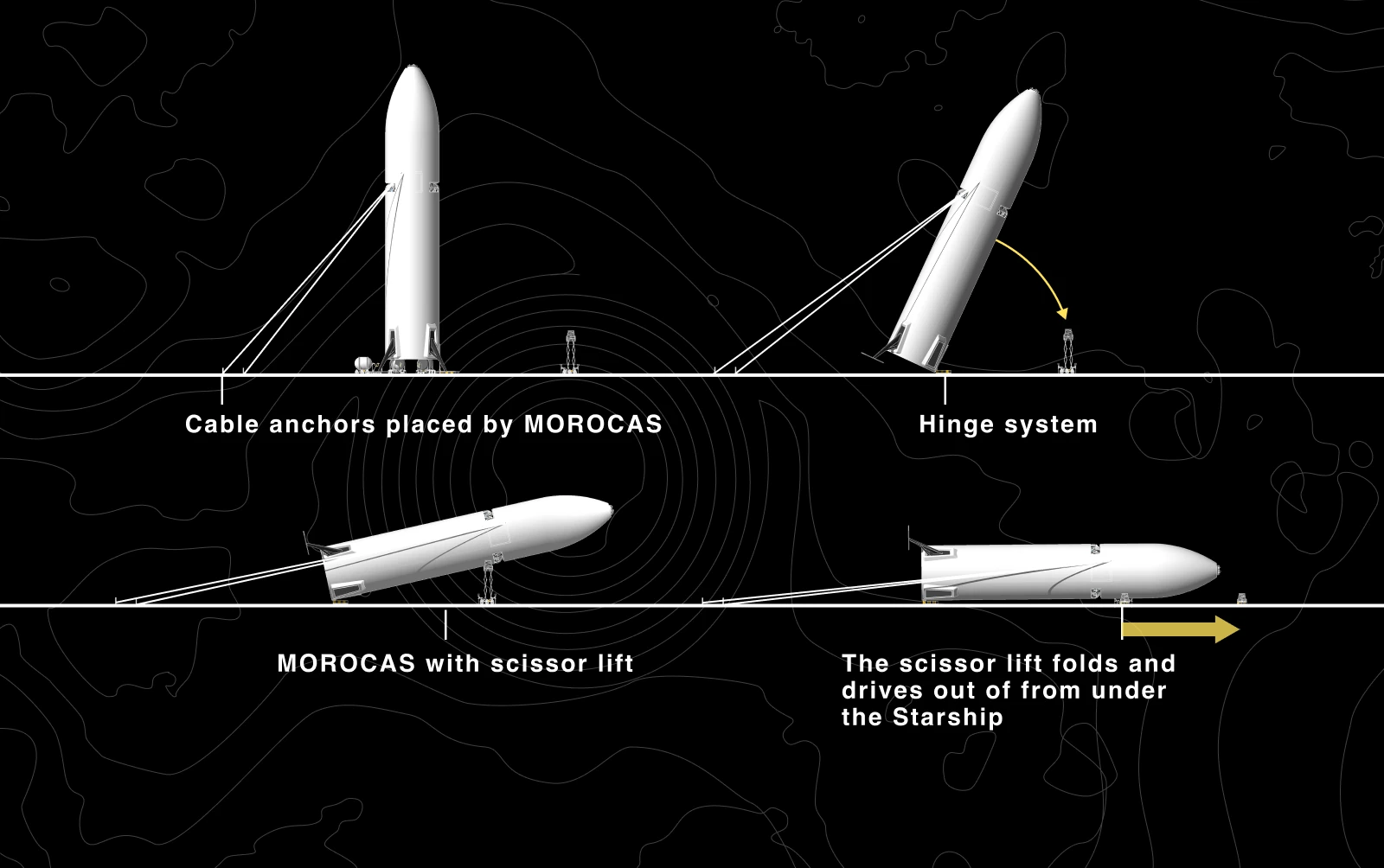 Four-step diagram of the Starship going from upright to horizontal: cable anchors placed by MOROCAS, a hinge system, a MOROCAS scissor lift, and the lift folding and driving out from under the hull.