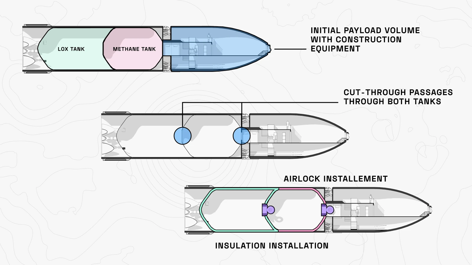 Three section drawings of the horizontal Starship: the payload volume with construction equipment, passages cut through the LOX and methane tanks, then airlocks and insulation installed.