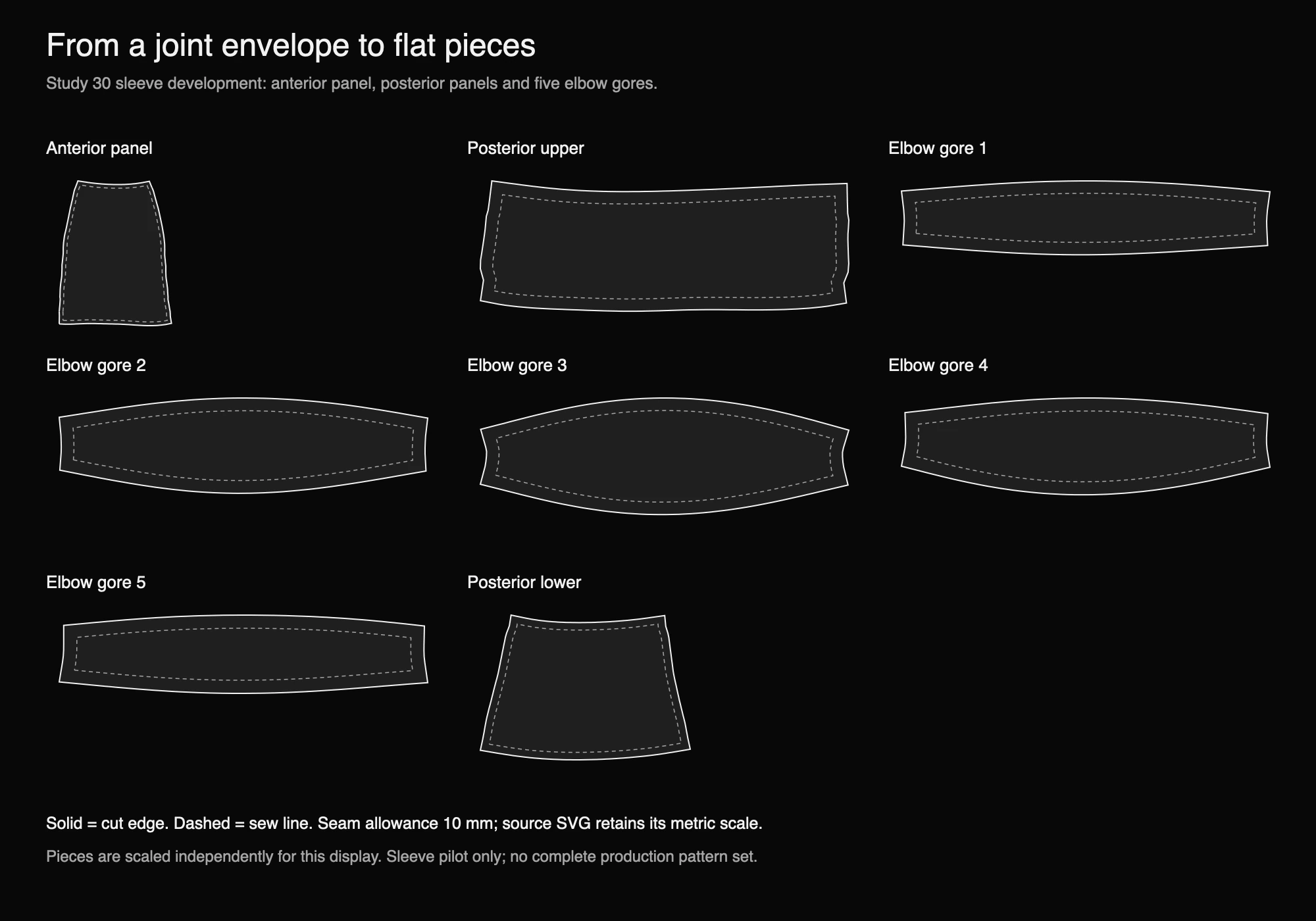 Flat sleeve pieces on a dark ground: an anterior panel, an upper and a lower posterior panel and five elbow gores, with solid cut edges and dashed sewing lines