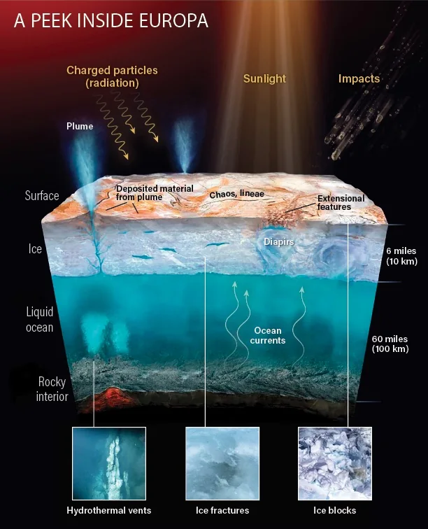 Cutaway diagram titled A peek inside Europa: plumes and surface features over a 10 km ice shell, a 100 km liquid ocean with currents and hydrothermal vents, and a rocky interior