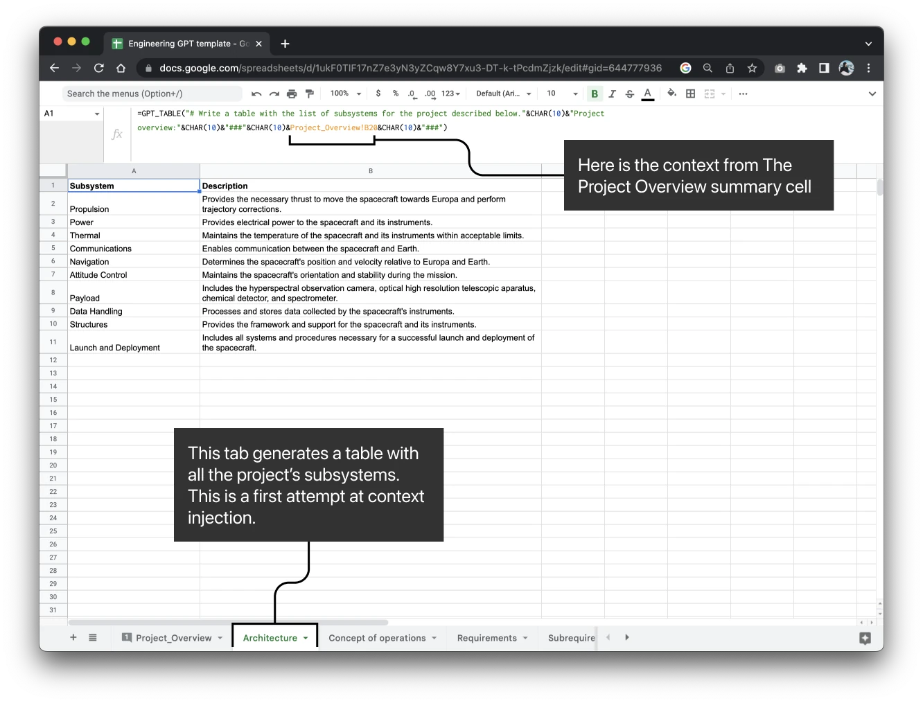 The Architecture sheet: a GPT_TABLE formula fed by the Project Overview summary cell, and the table it returned of ten spacecraft subsystems from Propulsion to Launch and Deployment