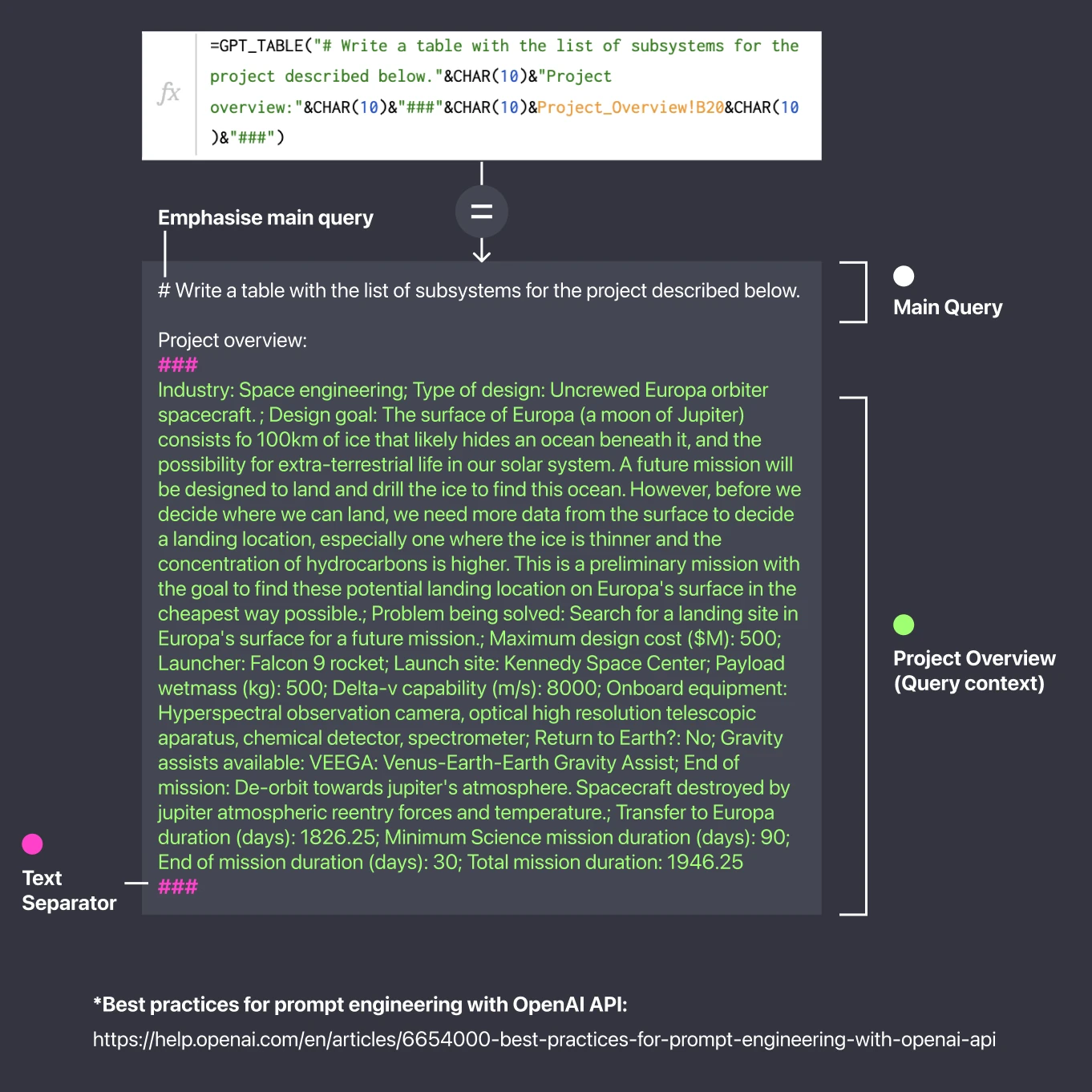 The GPT_TABLE formula expanded into its prompt: the main query on top, then the Project Overview text as context between ### separators