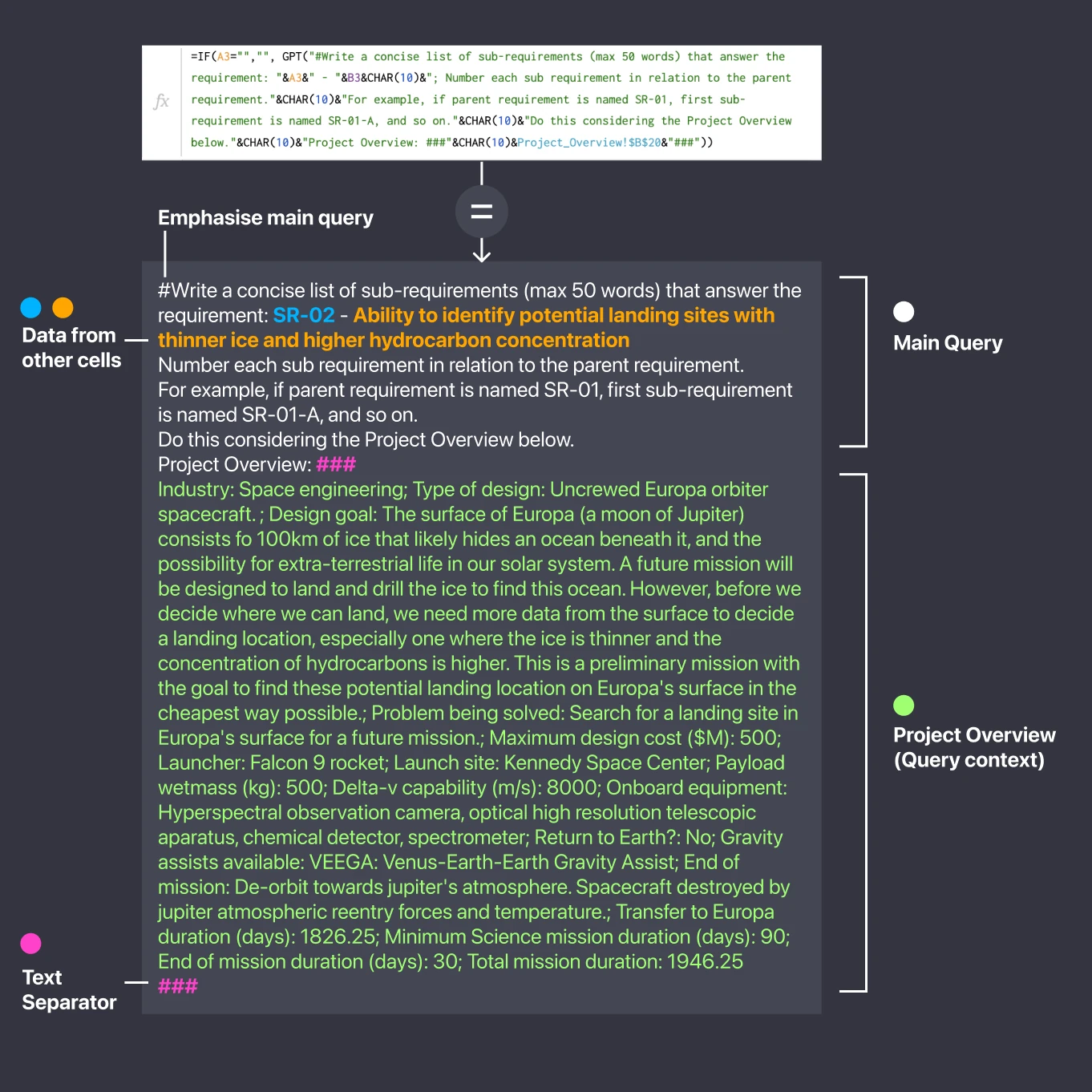 The sub-requirement formula expanded into its prompt: the main query with the requirement code and text pulled from other cells, then the Project Overview between ### separators
