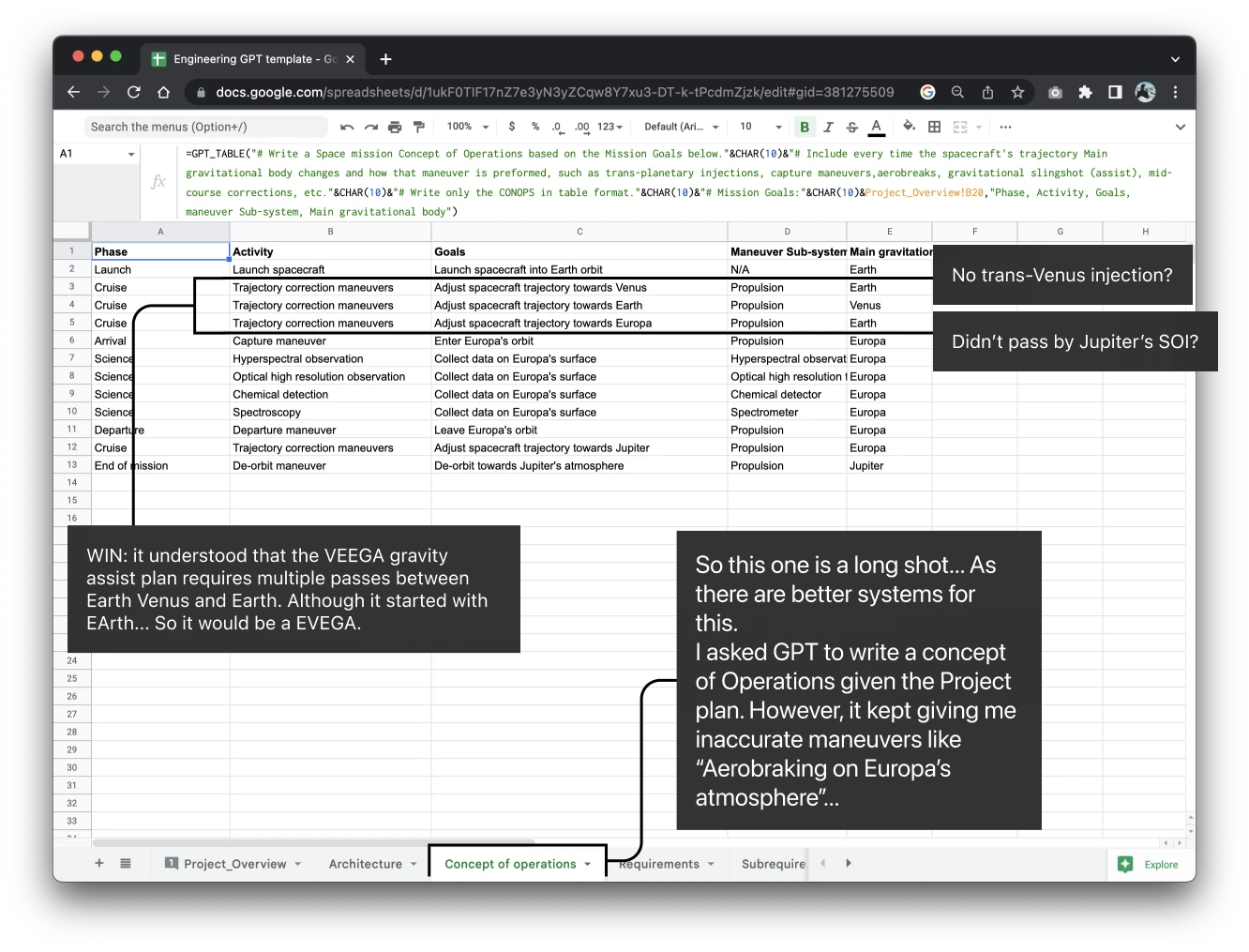 The Concept of operations sheet: a GPT-generated table of mission phases from launch to end of mission, annotated with what it got right about the gravity assists and what it got wrong