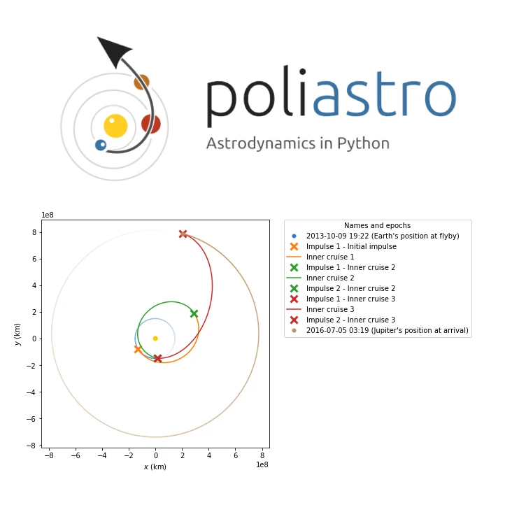 The poliastro logo above a plot of the flight plan to Jupiter: three cruise arcs between impulse marks, from Earth's position at the 2013 flyby to Jupiter's position at arrival in 2016