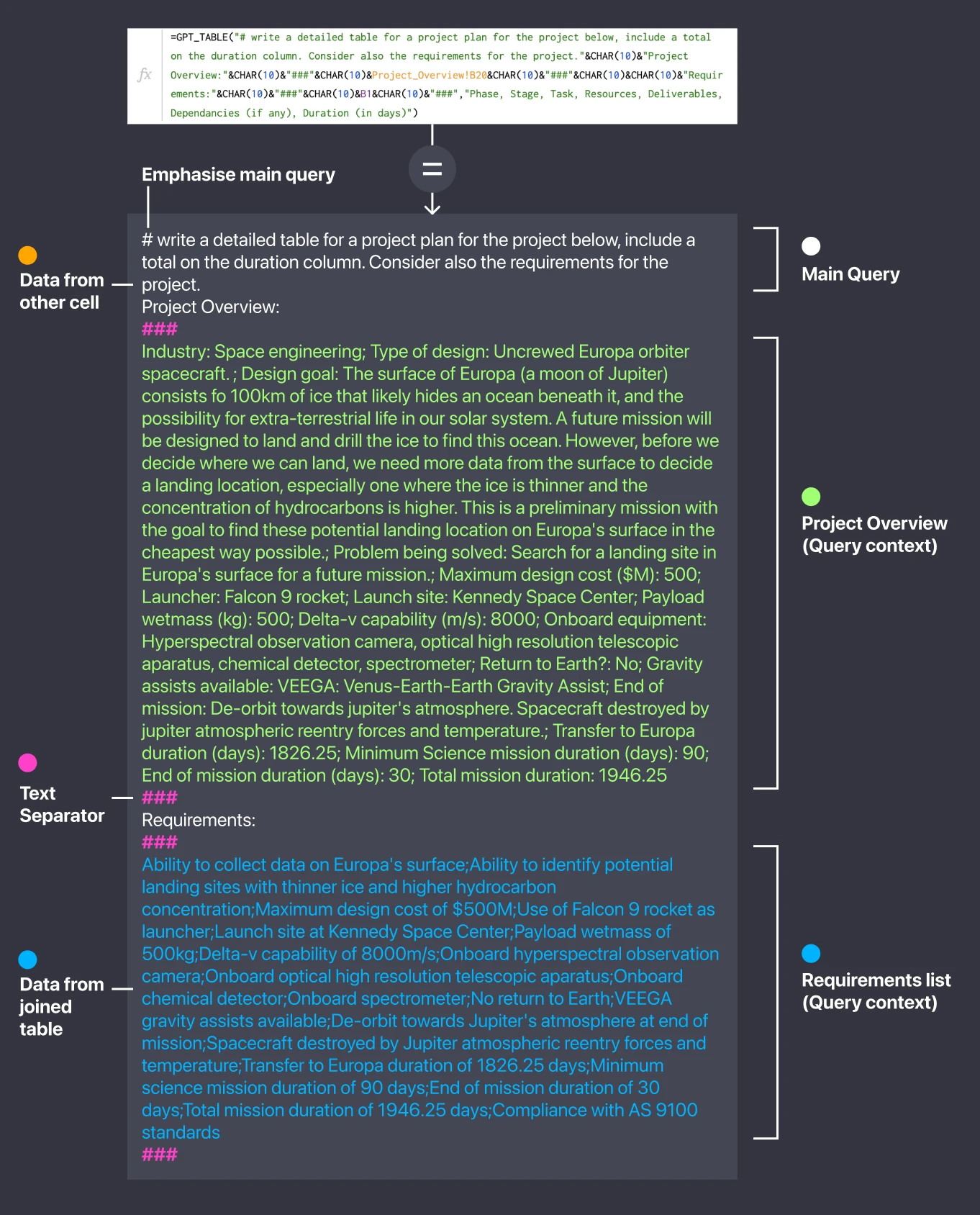 The project-plan formula expanded into its prompt: the main query, then the Project Overview and the requirements list, each between ### separators