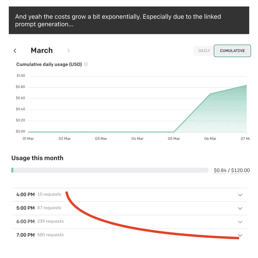 The OpenAI usage page for March: cumulative spend rising from $0 to about $0.84 between 5 and 7 March, and hourly requests growing from 10 to 87, 239 and 580, traced by a red curve