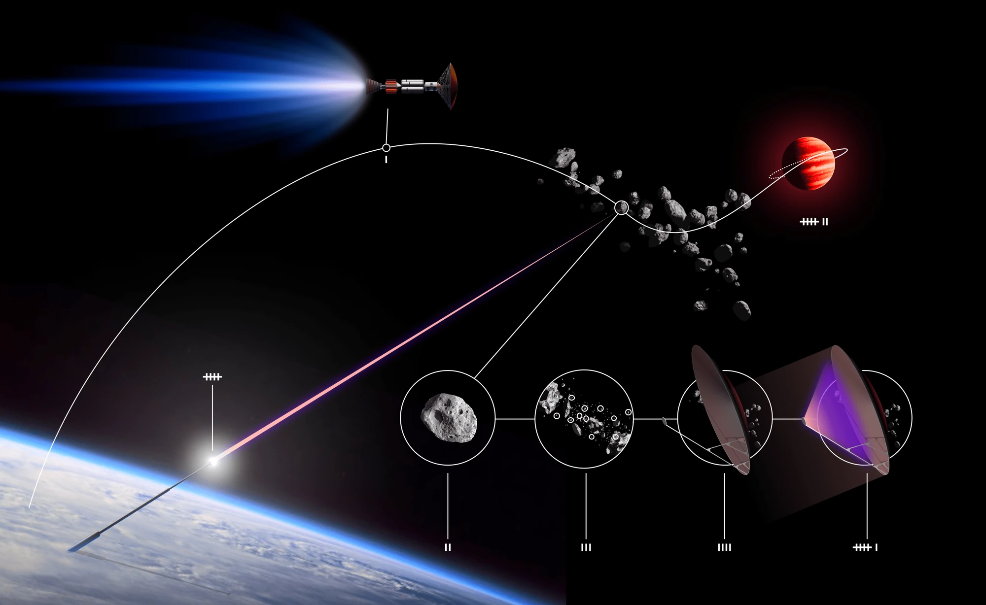 Mission diagram: a fusion starship on a long arc from Earth to an asteroid belt near a red planet, the laser beam from Earth to the belt, and numbered circles for mining an asteroid and building the antenna