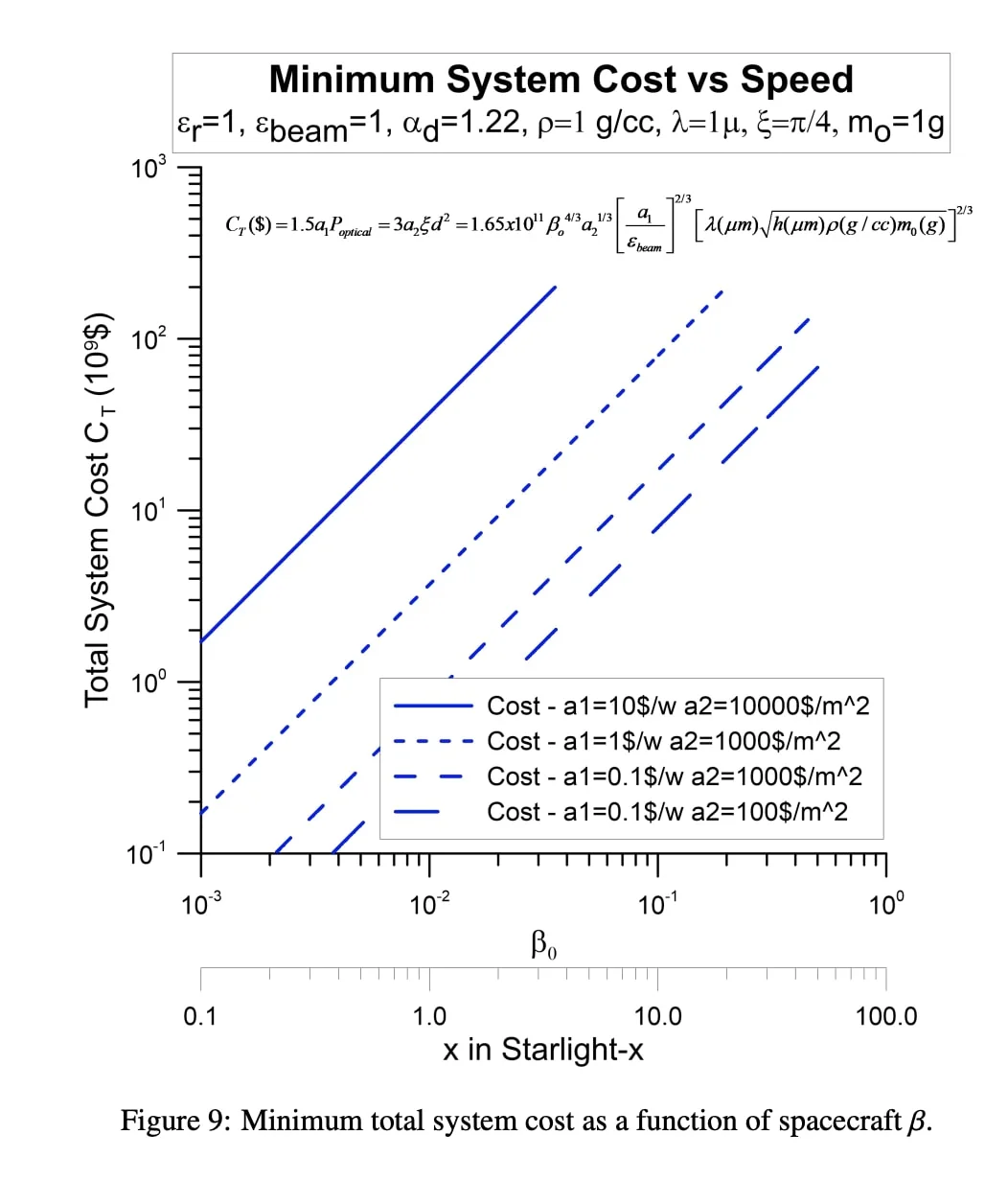 Chart of minimum total system cost against spacecraft speed for a one-gram probe, four cost assumptions rising as parallel lines on log axes