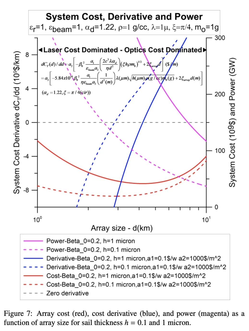 Chart of laser array cost, its derivative and beam power against array size, for sail thicknesses of 0.1 and 1 micron