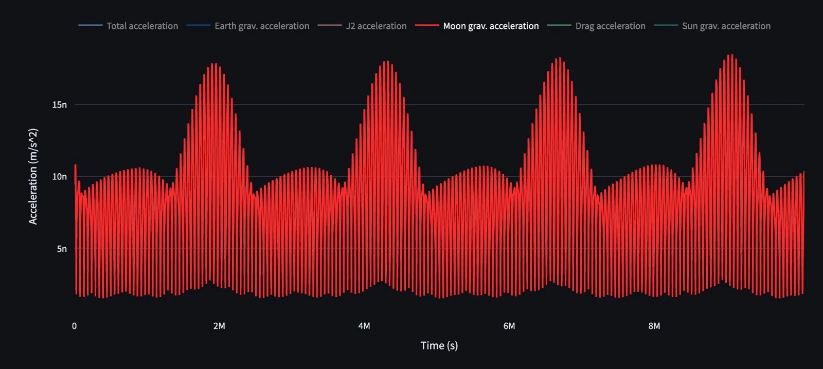 Chart of the Moon's gravitational acceleration on the spacecraft over time, a dense red oscillation with four broad peaks, in billionths of a metre per second squared