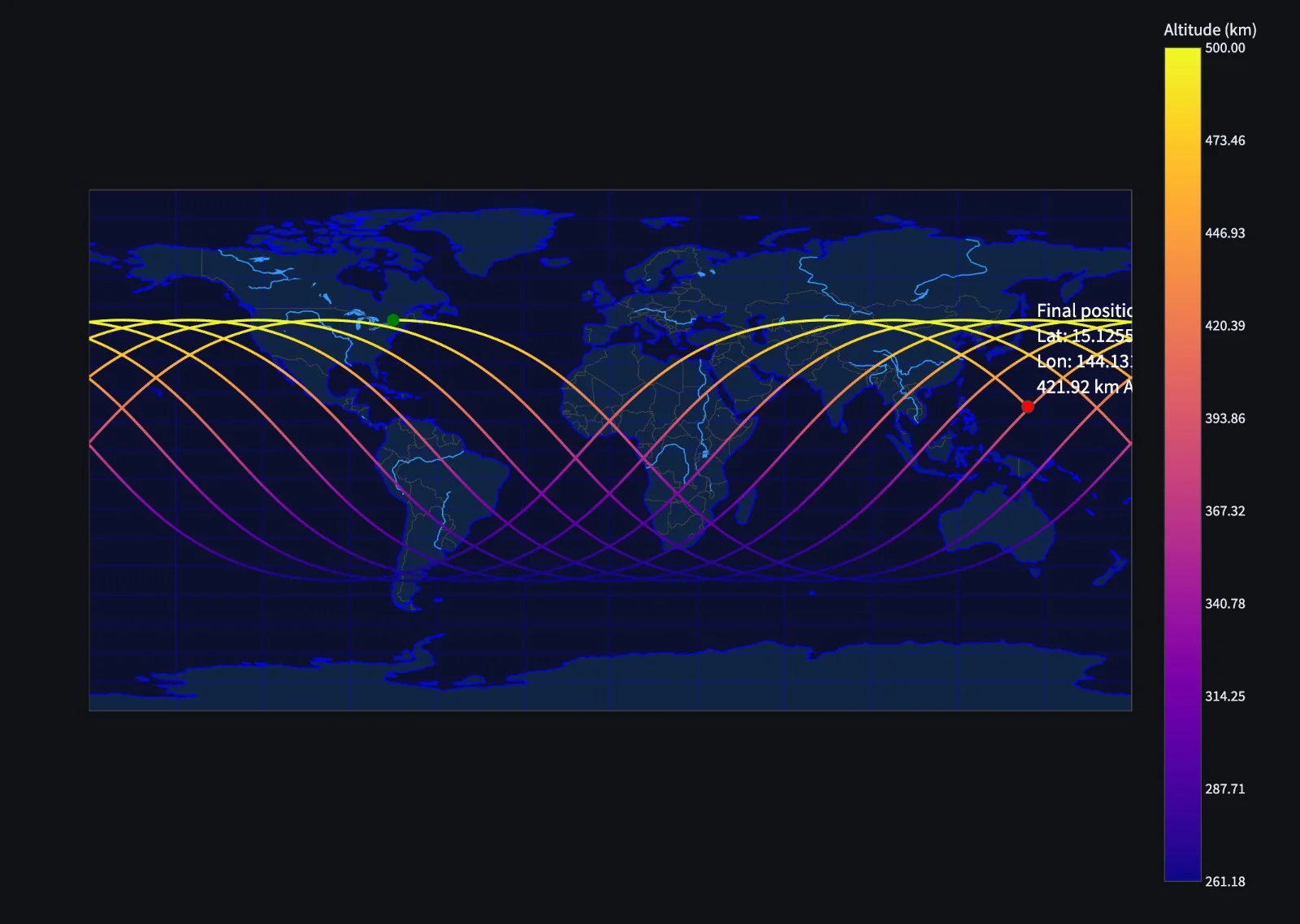 Ground track of the simulated orbit over a world map, coloured by altitude from 500 km down to 261 km, ending at a red final-position marker
