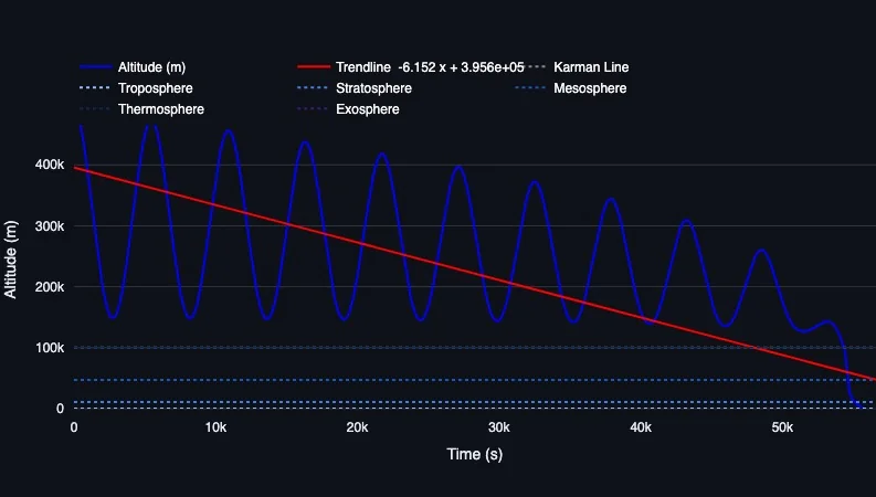 Altitude against time for the simulated re-entry, with the Kármán line marked
