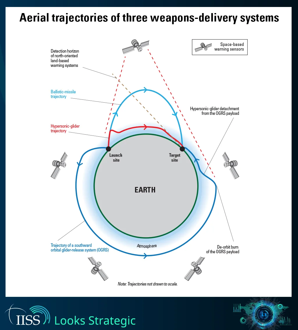 IISS diagram, “Aerial trajectories of three weapons-delivery systems”, comparing a ballistic missile, a hypersonic glider and an orbital glider-release system around the Earth